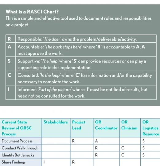 Figure 3. Typically, the processes and activities involved in a project are listed down the left side   of a RASCi chart and the roles are listed across the top.