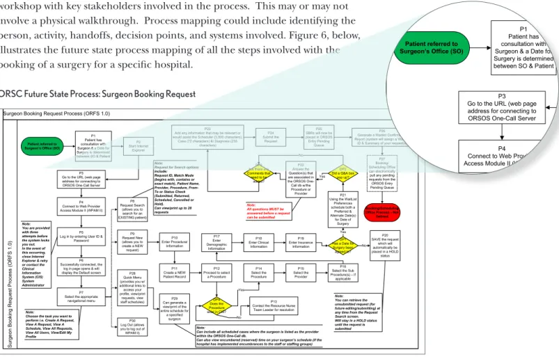 Figure 6: This future state process map from a pilot project hospital in Toronto examines the surgeon 