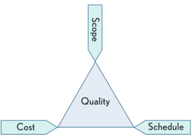 Figure 1: Project Risk:  Balancing the triangle of constraints. 1