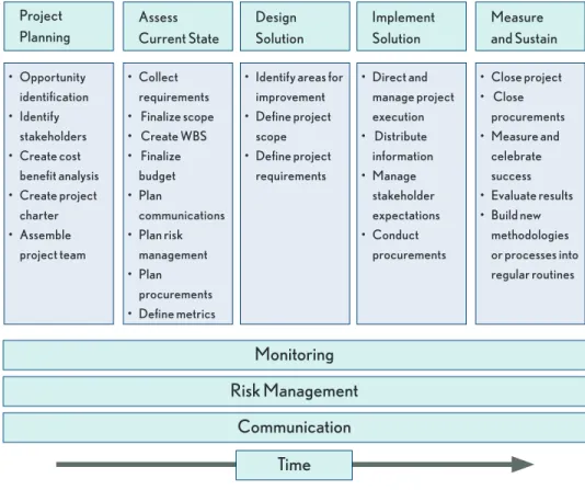 Figure 2: Activities specific to each of your project’s key phases as seen through the project life cycle.