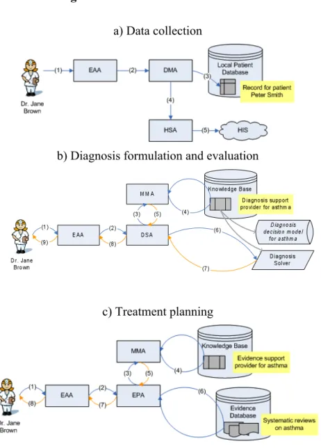 Figure 4. A scenario of a clinical case  a) Data collection 