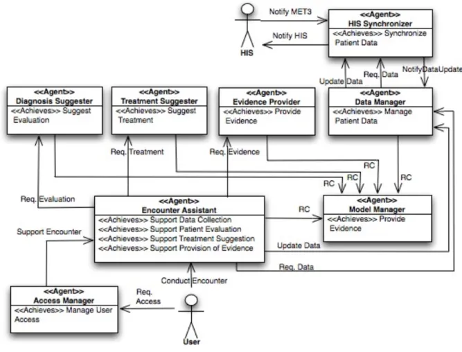Figure 2. Agent class diagram 