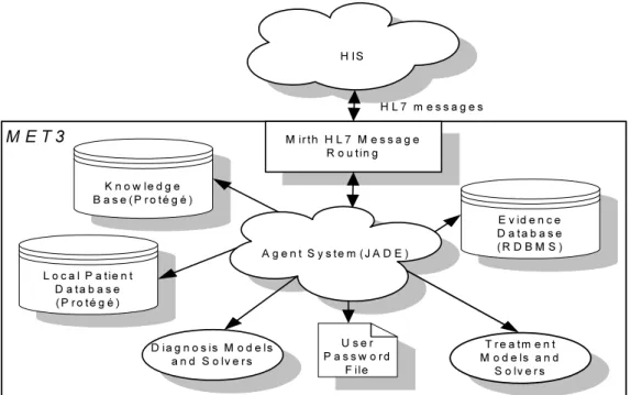 Figure 3. MET3 architecture 