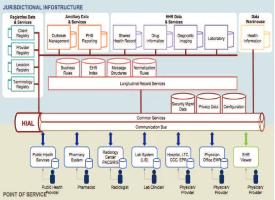 Fig. 5. Infoway EHRi (Source: Infoway (Canada Health Infoway)) 