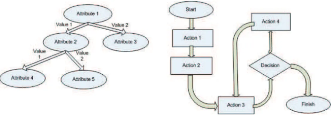 Fig. 1. A rule based guideline (left) and a workflow guideline (right).  