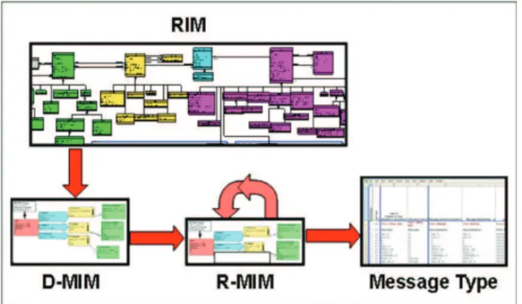 Fig. 2. Refinement process specified in HL7 methodology (Dolin R., Alschuler L., Beebe C.,  et al