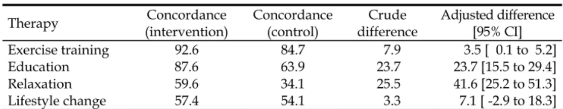 Table 3. Results of trial: differences in concordance with guideline recommendations  between intervention and control clinics