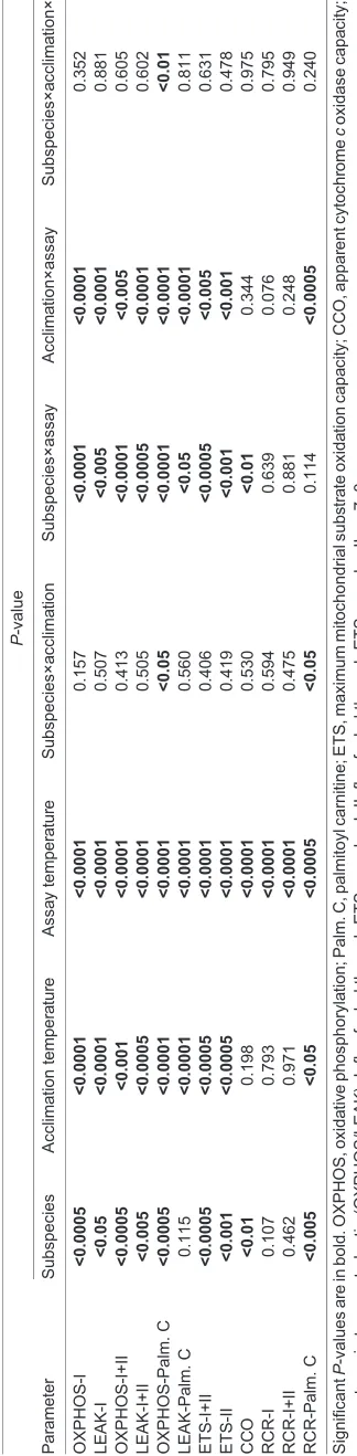 figure or table captions. Effects of subspecies, acclimation and assay