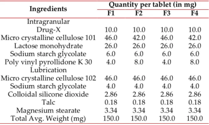 Table 2: Formula for Optimization of enteric coating polymer. 