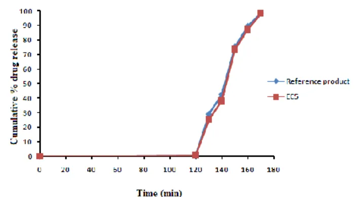 Figure 2: In vitro drug release profile of optimized formulation  of Ilaprazole and its marketed preparation.