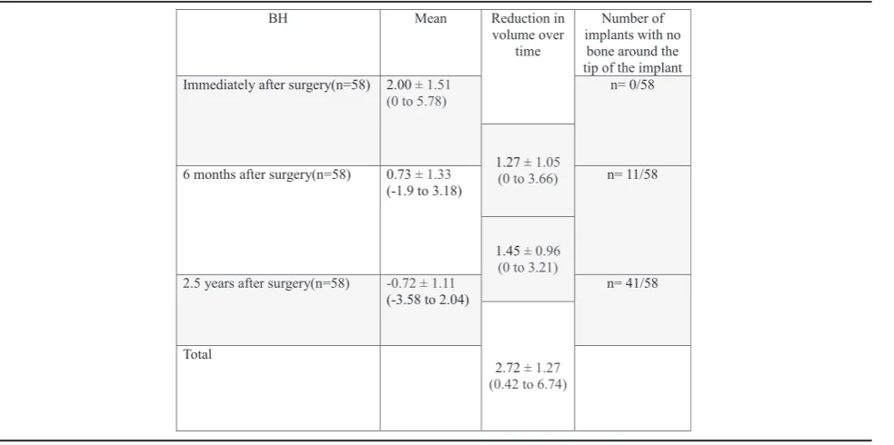 Fig. 5 Radiographic examination (long-term changes in bone height surrounding the implant) n = 20 Number of implants