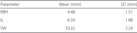 Fig. 6 Radiographic examination: The relationship between changes in the maxillary sinus floor associated with a reduction in the grafted boneand the implant tip (a immediately after surgery, b 5 years after surgery)