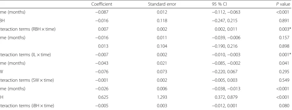 Table 8 Examination of the impact of RBH, IL, SW, and iBH in the height from the implant tip to the bone integration site (BH)