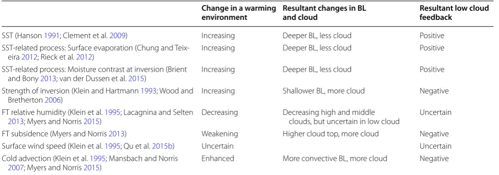 Table 1 Factors for low cloud feedback