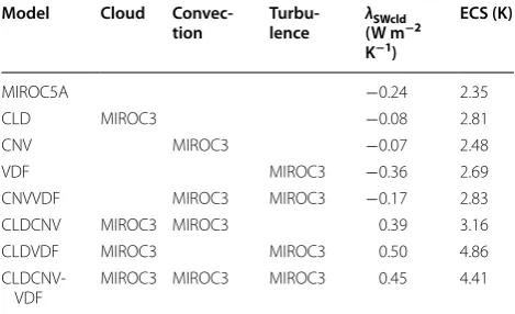 Table 2 Shortwave cloud feedback and ECS in the MPMPE