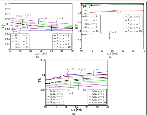 Figure 9 Analytical performance results of the SIF protocol(a) andand. D as a function of RE, parametrized with respect to rsz (for various values of c c (for various values of rsz) (b)