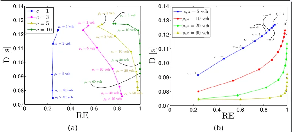 Figure 10 Simulation and analytical performance results of the SIF protocolthe SIF protocol and different values of