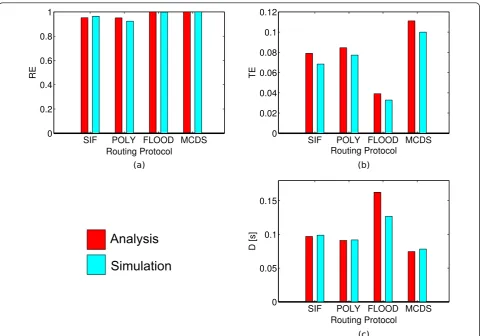 Figure 11 Simulation and analytical performance results of several protocols. (a) D, (b) RE, and (c) TE, obtained using the SIF, polynomial,flooding, and MCDS protocols, with rsz = 16 veh, c* = 4.8, and g* = 2.7