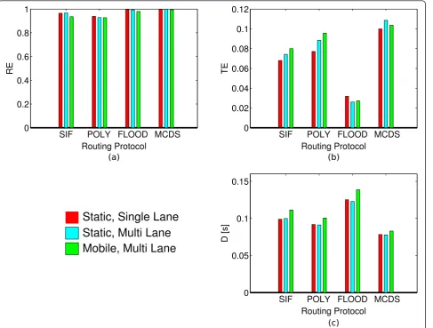 Figure 12 Simulation analysis of the impact of the network topology on the performance of several protocolssimulations by considering different topologies, namely: a single-lane static network, a multi-lane static network, and a multi-lane mobile network