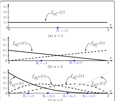 Figure 3 The marginal distributions of the positions of n nodesfor various values of n
