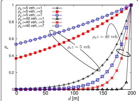 Figure 4 Probability of retransmission (denoted as p) of thepolynomial probabilistic protocol as a function of the distanced for several values of g.