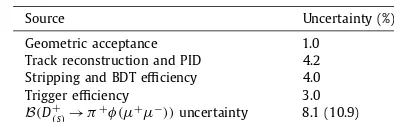 Table 3Relative systematic uncertainties averaged over all bins and de-