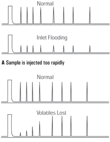 Figure 2. Chromatograms A and B  illustrate the result of poor timing of multiple injections.
