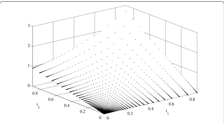 Figure 1 Response for (8) with 2 VIM iterations.