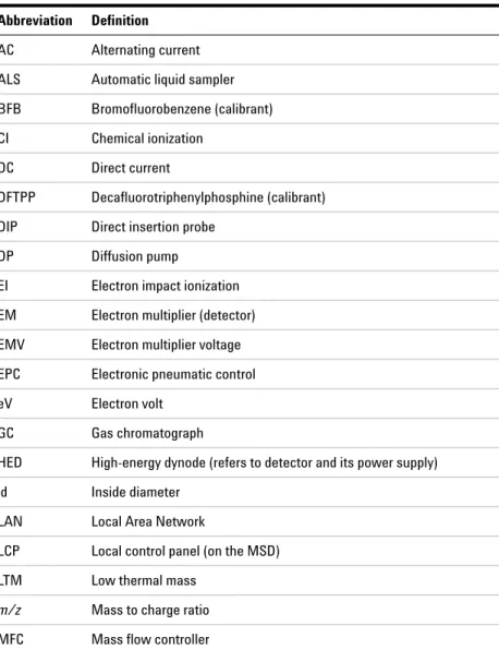 Table 2 Abbreviations Abbreviation Definition AC Alternating current ALS Automatic liquid sampler BFB Bromofluorobenzene (calibrant) CI Chemical ionization
