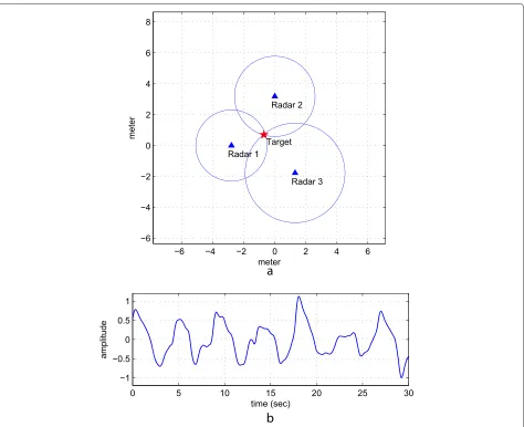 Figure 9 Estimated location and resulting breathing pattern for measurement set number 1.σ The result was obtained with σ 2δ = 2.5 × 10−3, 2ϵ = 2.5 × 10−5, and θL = 20