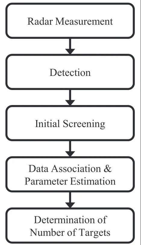 Figure 2 Block diagram of the estimation process.Observation-target association is carried out along with positionestimation.