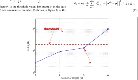 Figure 7 Scatter plot of the cost function for measurement set number 7. The marked point on the far left with respect to each value of nrepresents the optimal data association index.