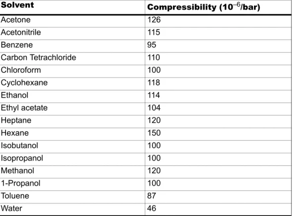 Table 4-1 Solvent Compressibility Values 