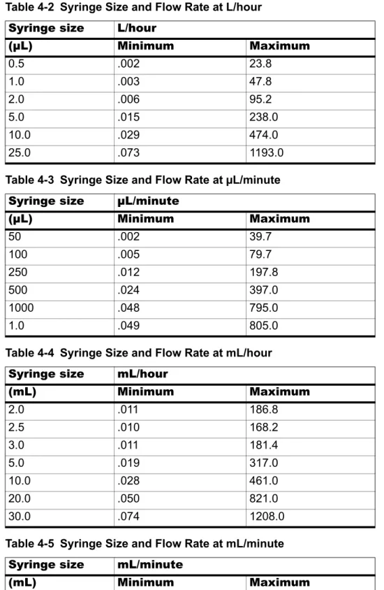 Table 4-2 Syringe Size and Flow Rate at L/hour Syringe size L/hour