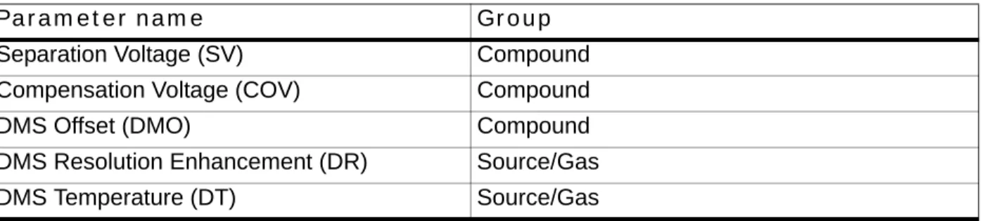 Table 2-1 DMS parameters and their respective groups