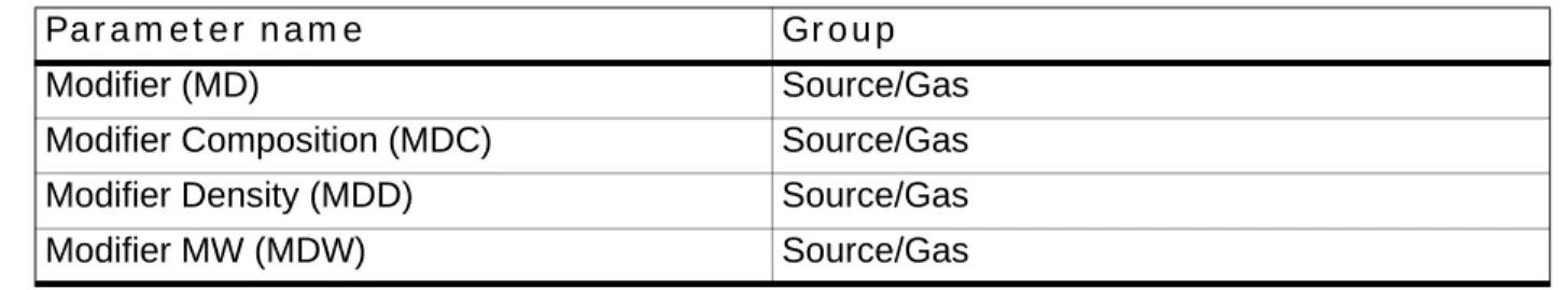 Table 2-1 DMS parameters and their respective groups