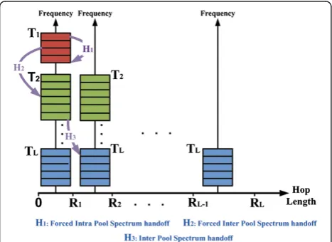 Figure 8 Different handoff types.