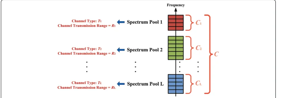 Figure 1 Spectrum-pool-based heterogeneous CR-MANET scheme.