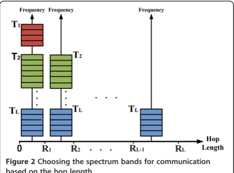 Figure 2 Choosing the spectrum bands for communication