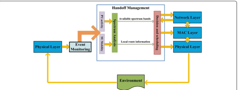 Figure 3 Functional block diagram for integrated mobility and handoff management.