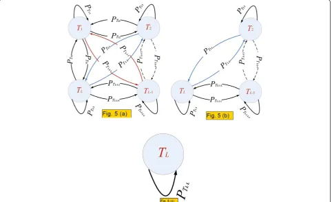 Figure 5 Markov chains for spectrum handoff modelling based on the distance between SUs or the length of the hops