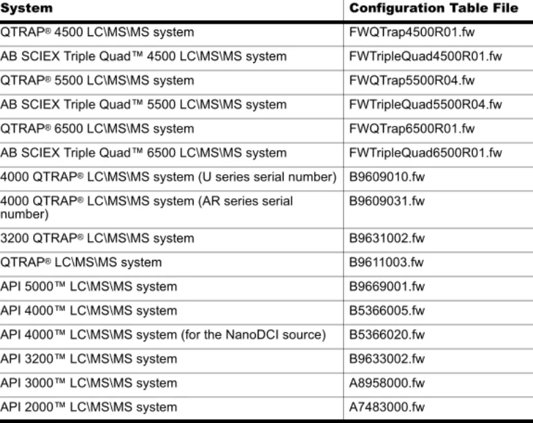 Table A-1 Firmware Files for the 4500, 5500, and 6500 Series of Instruments
