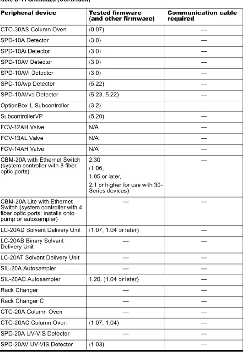 Table B-11 Shimadzu (Continued)
