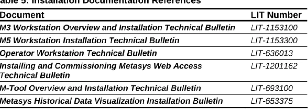 Table 5: Installation Documentation References 