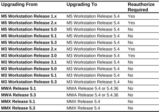 Table 6 describes when reauthorization is required after upgrading. 