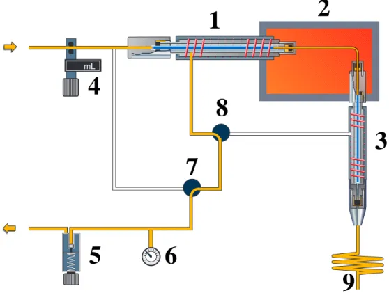 Figure 4.  Schematic of the applied system which consists of a thermodesorption system (1), a temperature controlled transfer capillary (2), a cooled injection system (3), standard backpressure Pneumatics with mass-flow controller (4), backpressure regulat