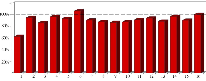 Figure 5. Recoveries of PAH´s (mean) compared to liquid injection (see also Table II).60%40%20%100%80% 16151413121110987654321 Compound 1