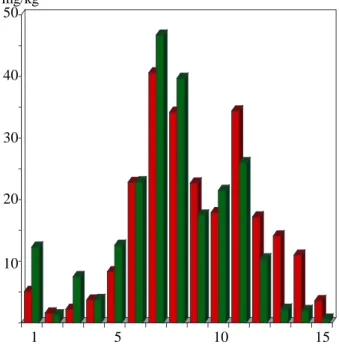 Figure 12. Comparison between extraction (light grey) and thermodesorption (dark grey), sample 4.