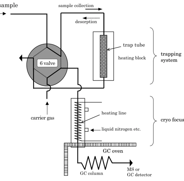 Figure III-1-3 Flow direction in adsorption trap-thermal desorption method 