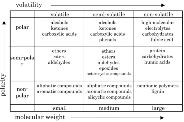 Figure III-1-1 Classification of chemicals by physicochemical character 1)